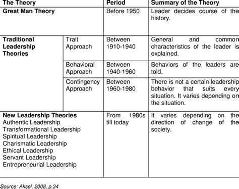 5 Theories of Leadership 的图像结果