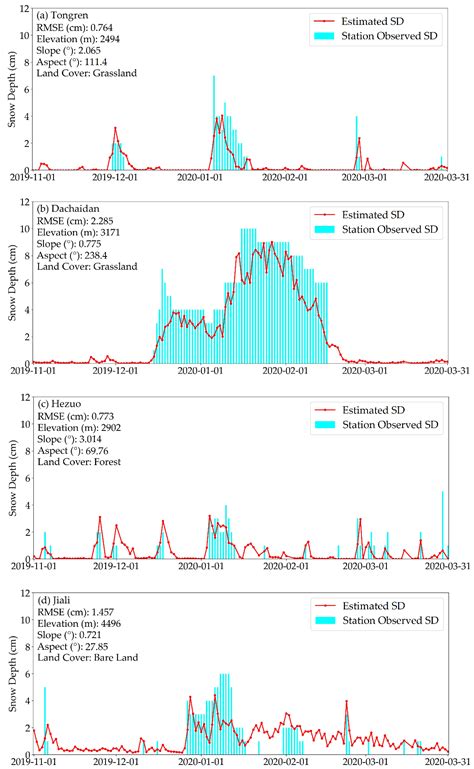 Estimation of Snow Depth from AMSR2 and MODIS Data based on Deep ...