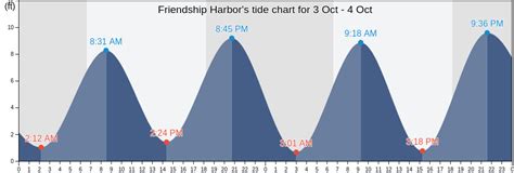 Friendship Harbor, ME Tide Charts, Tides for Fishing, High Tide and Low ...