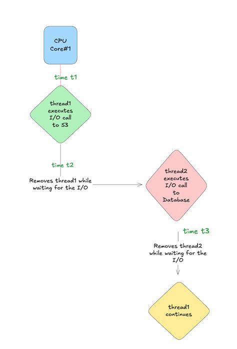 Image result for Parallelism vs Concurrency in Java
