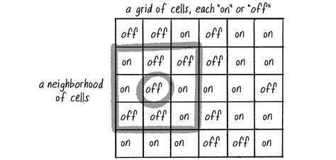 Image result for Cellular Automata Rules