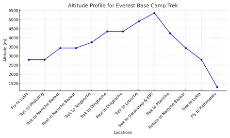 Everest Base Camp Trek Elevation 2026 | Nepal Alternative Treks