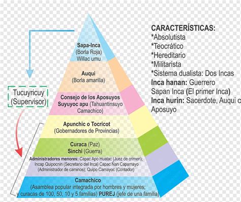 Image result for Inca Class Structure
