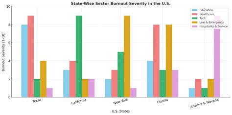 Emotional Intelligence to Prevent Burnout in High-Stress Careers