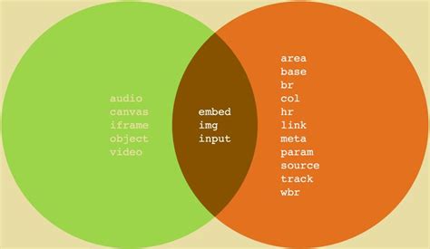 Image result for HTML Void Elements