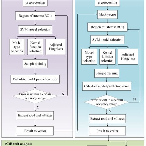 Image result for Support Vector Classifier Algorithm Flow Chart
