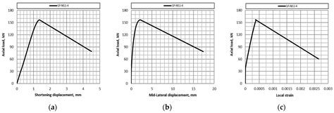 Experimental and Numerical Analysis of Structural Capacity of ...