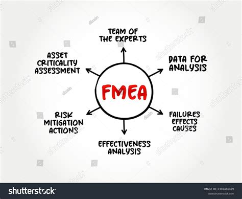 Image result for Failure mode and effects analysis FMEA Process