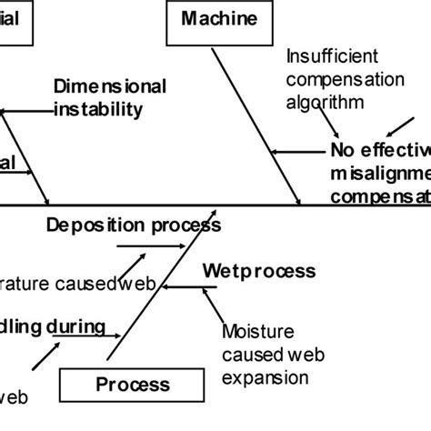 Image result for Vernier's for Process Alignment