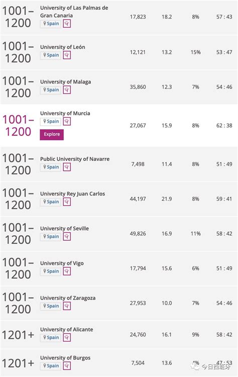 西班牙体育留学 | 从2023 QS世界大学排行榜看西班牙大学VS中国大学 - 知乎