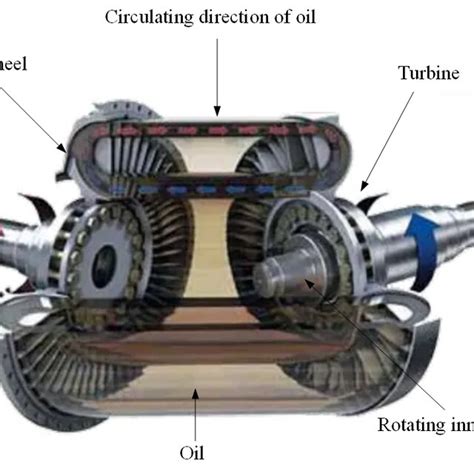 Image result for Torque Converter Working Principle