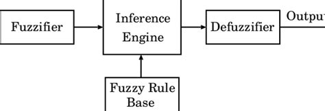 Fuzzy Control System 的图像结果