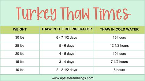 Avoid Thanksgiving Disasters: A Guide to Safe Turkey Thawing Methods ...