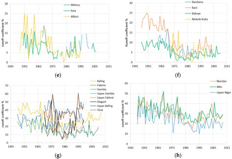 Evolution of Surface Hydrology in the Sahelo-Sudanian Strip: An Updated ...