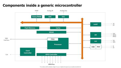 Image result for Microcontroller Inside