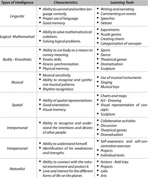 Intelligence Types 的图像结果