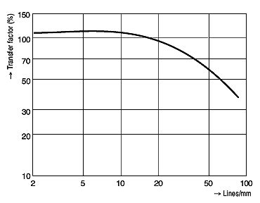 Image result for Sensor Modulation Transfer