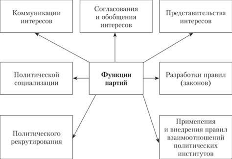 Государство и политические партии - ТЕОРИЯ ГОСУДАРСТВА И ПРАВА