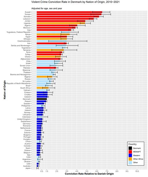 I Danmark för man statistik över vem som begår vilket brott och var dem kommer ifrån. Detta är ...