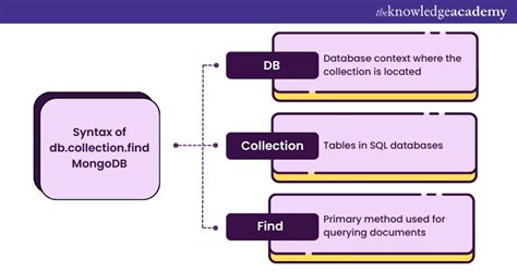 Image result for How to Use Collection Find in MongoDB Shell
