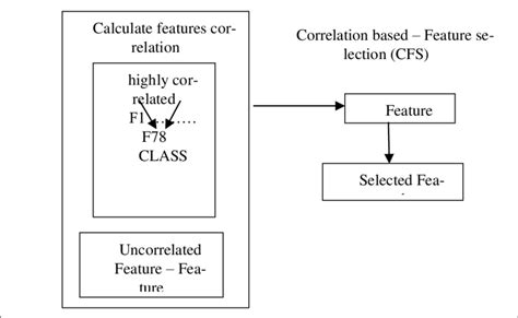 Image result for Correlation Based Feature Selection