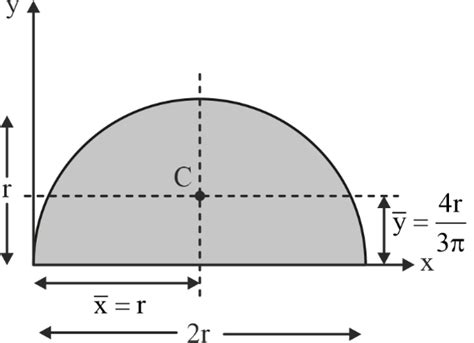 Introduction To Center Of Gravity, Center Of Mass, And Centroid