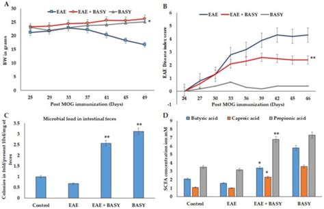 Bacillus amyloliquifaciens-Supplemented Camel Milk Suppresses ...