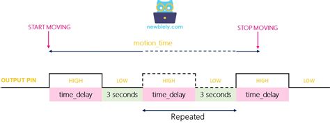 Image result for Raspberry Pi FT Trigger Python Code