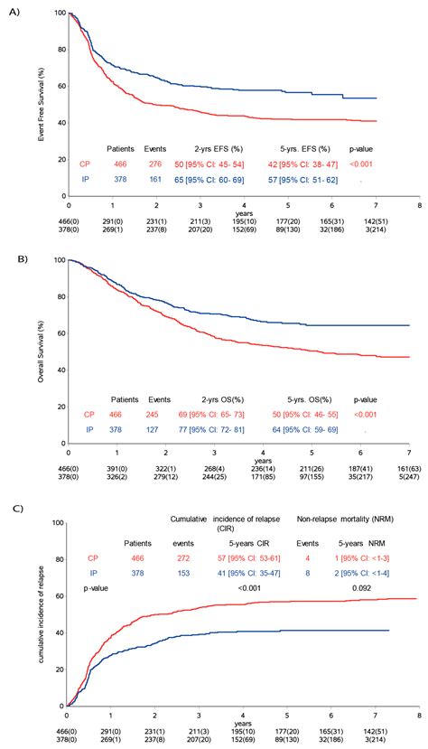 Investigation of the Role of Dinutuximab Beta-Based Immunotherapy in ...