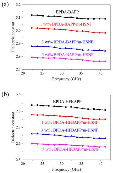 Low Dielectric Properties and Transmission Loss of Polyimide ...