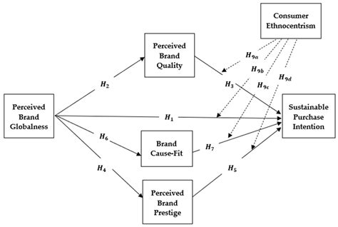 Longitudinal Study of Perceived Brand Globalness: The Dynamic Effects of Ethnocentrism and ...
