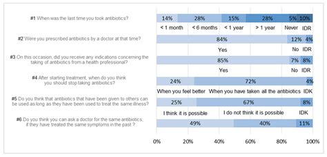 Evaluation of Knowledge and Risk Perception about Antibiotic Resistance ...