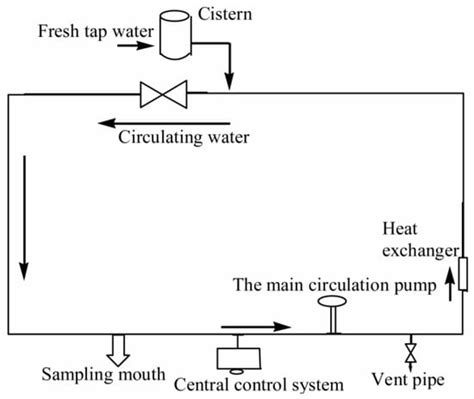 Migration and Transformation of Ofloxacin by Free Chlorine in Water ...
