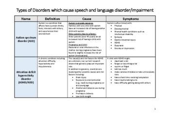 CHEAT SHEET - Types of Disorders which cause speech and language disorder/impair