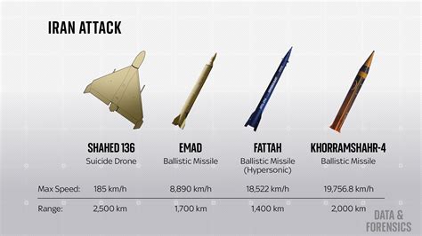 What missiles could Israel use in an attack - and can Iran defend ...