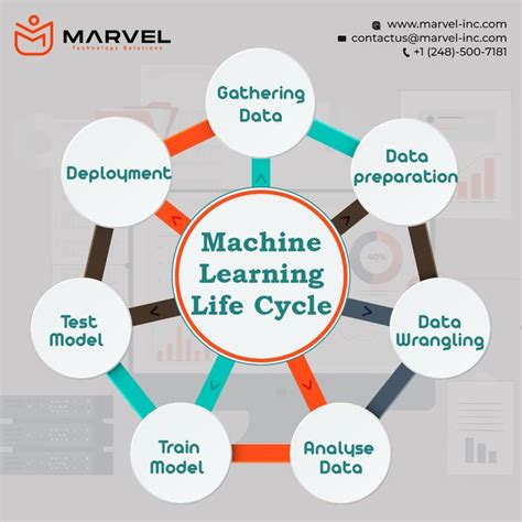 Image result for Machine Life Cycle