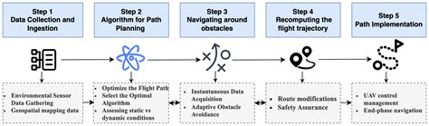 Advances in UAV Path Planning: A Comprehensive Review of Methods ...