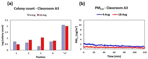 Particulate Matter (PM2.5) and Mould Characteristics in Selected ...