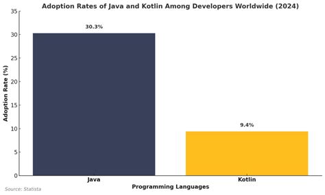 Image result for Android-App Java vs Kotlin Percentage