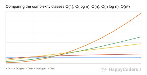 Image result for Time Complexity Calculator