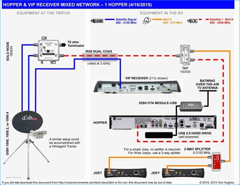 Wire Your Dish TV System for Optimal Performance: Step-by-Step Guide ...