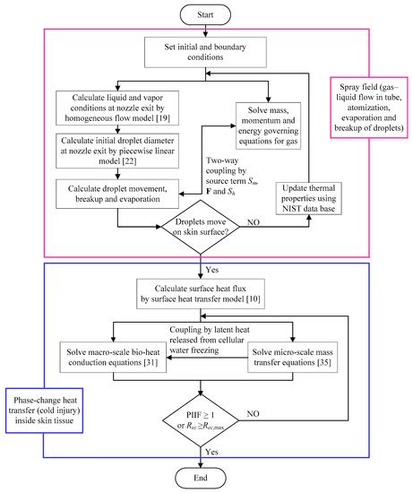Theoretical Study on Cryogen Spray Cooling in Laser Treatment of Ota’s ...