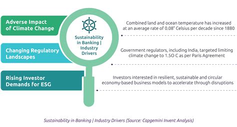 Sustainability in Banking – An Imperative Transformation Journey