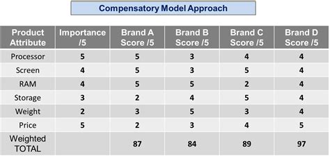 Image result for Compensatory Consumer Behavior Model
