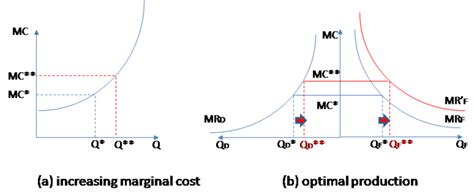 Image result for Marginal Cost Increasing Graph