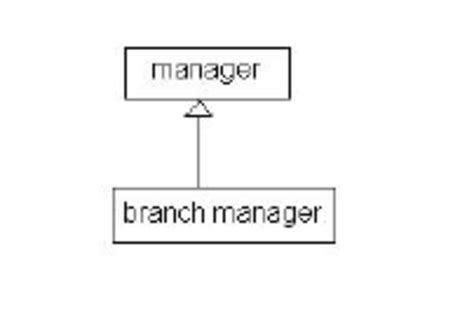 Image result for Subclass Reference to a Superclass Objects