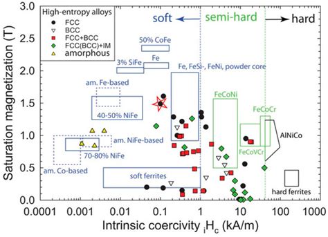 Compositional Design of Soft Magnetic High Entropy Alloys by Minimizing ...