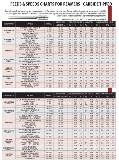 Speeds And Feeds Calculator For Carbide Drills at Leo Bunker blog