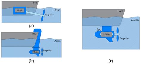 Novel Multi-Physics Computational Simulation of a 10 kW Permanent ...