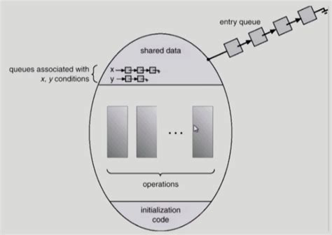 Process Synchronization OS 的图像结果